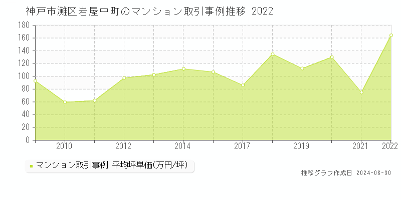 神戸市灘区岩屋中町のマンション取引事例推移グラフ 