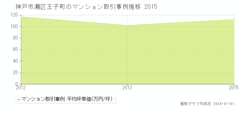 神戸市灘区王子町のマンション取引事例推移グラフ 