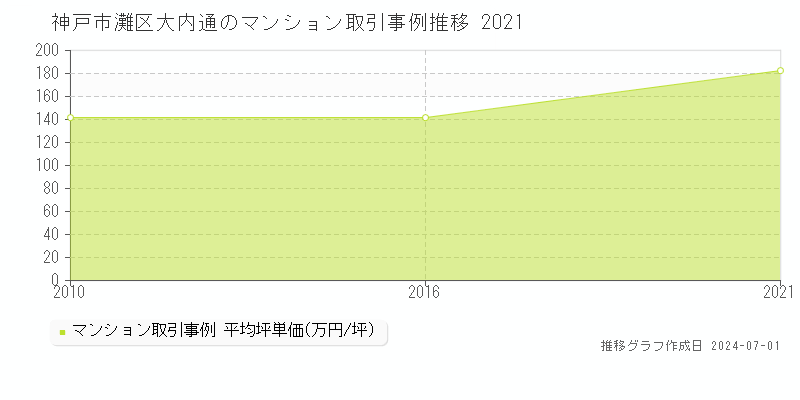 神戸市灘区大内通のマンション取引事例推移グラフ 