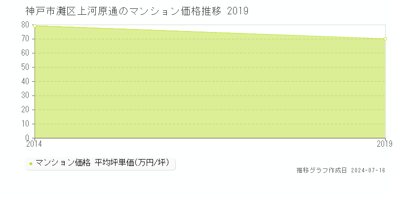 神戸市灘区上河原通のマンション取引事例推移グラフ 