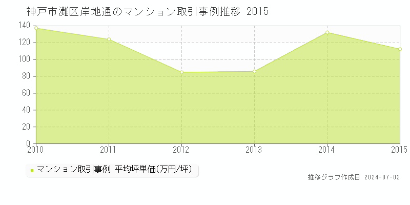 神戸市灘区岸地通のマンション取引事例推移グラフ 
