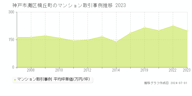神戸市灘区楠丘町のマンション取引事例推移グラフ 
