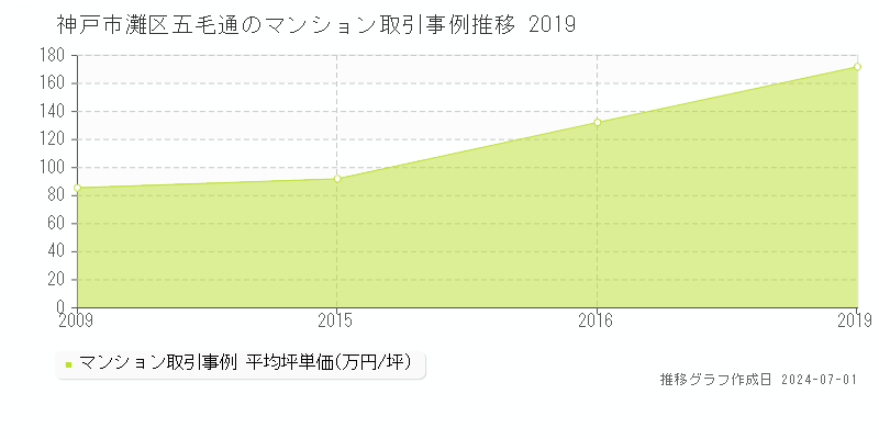 神戸市灘区五毛通のマンション取引事例推移グラフ 