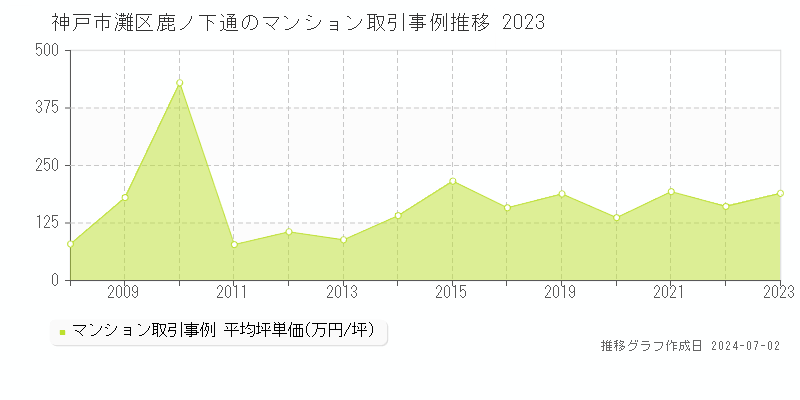 神戸市灘区鹿ノ下通のマンション取引事例推移グラフ 