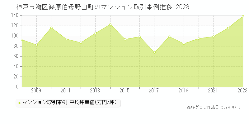 神戸市灘区篠原伯母野山町のマンション取引事例推移グラフ 