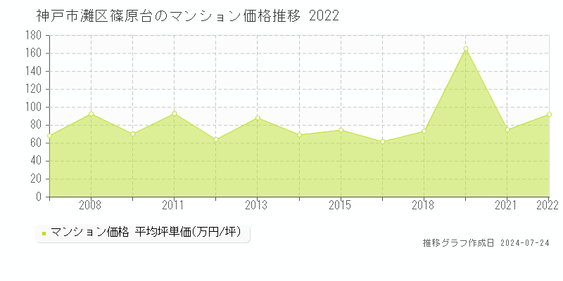 神戸市灘区篠原台のマンション取引事例推移グラフ 