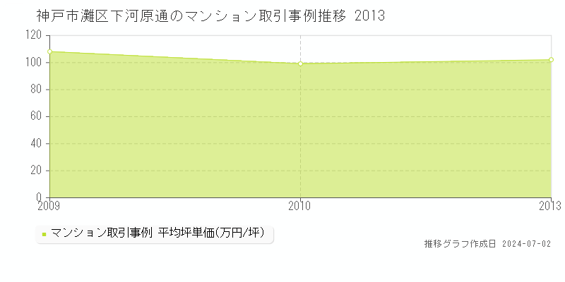 神戸市灘区下河原通のマンション取引事例推移グラフ 