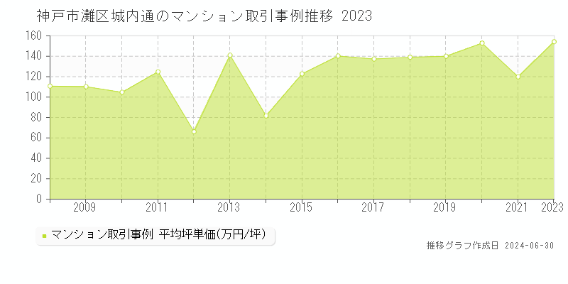 神戸市灘区城内通のマンション取引事例推移グラフ 