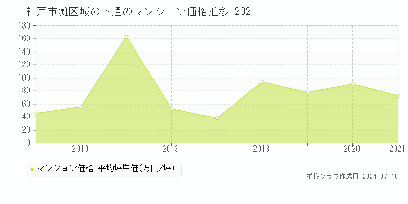 神戸市灘区城の下通のマンション取引事例推移グラフ 