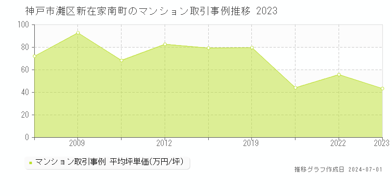 神戸市灘区新在家南町のマンション取引事例推移グラフ 