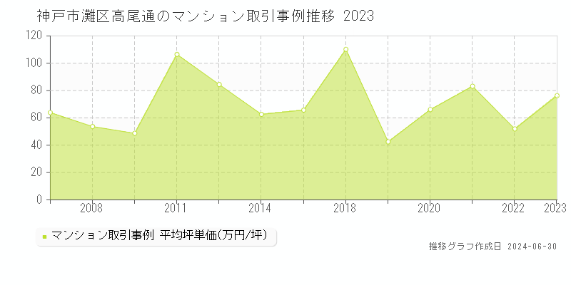 神戸市灘区高尾通のマンション取引事例推移グラフ 