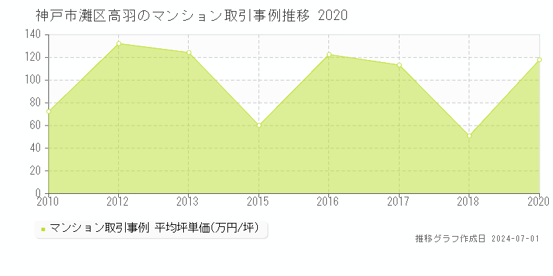 神戸市灘区高羽のマンション取引事例推移グラフ 