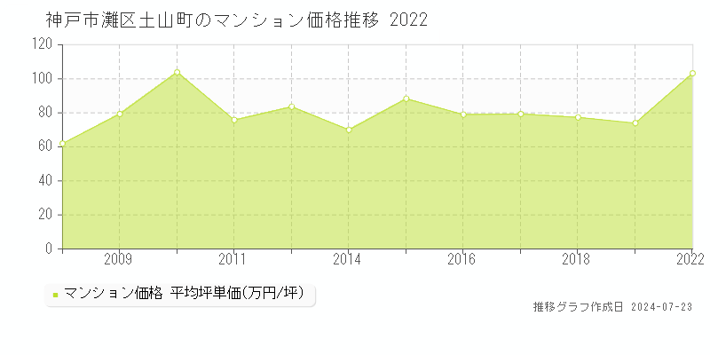 神戸市灘区土山町のマンション取引事例推移グラフ 