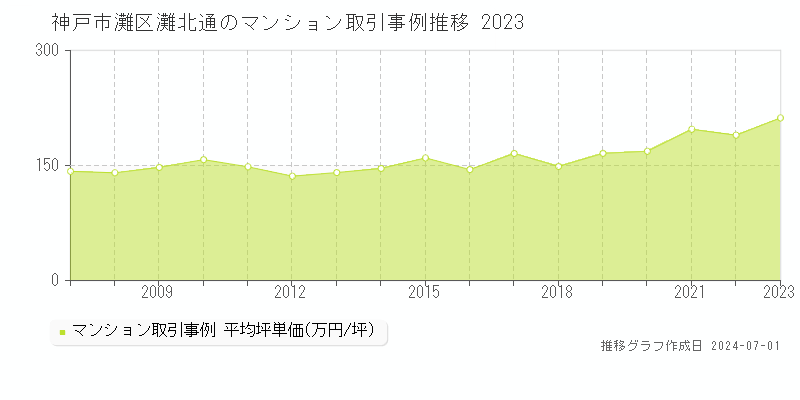 神戸市灘区灘北通のマンション取引事例推移グラフ 