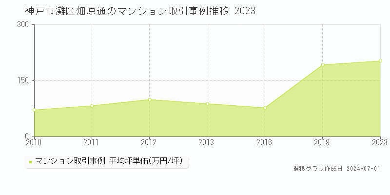 神戸市灘区畑原通のマンション取引事例推移グラフ 