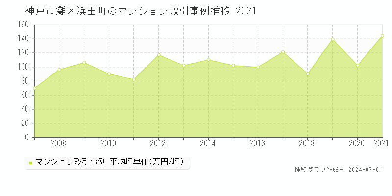 神戸市灘区浜田町のマンション取引事例推移グラフ 