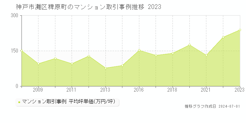神戸市灘区稗原町のマンション取引事例推移グラフ 