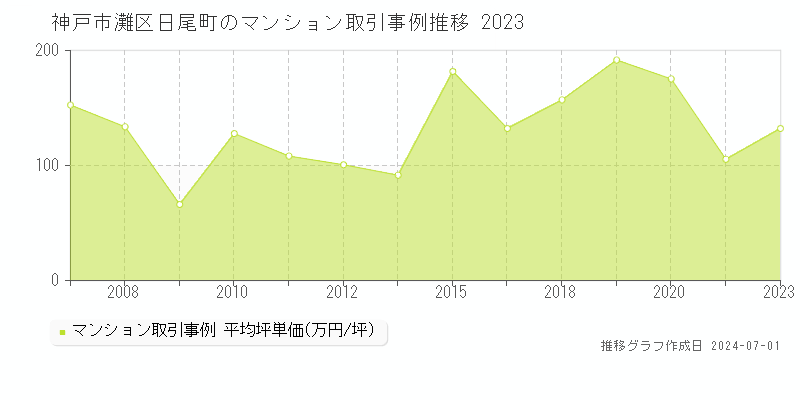 神戸市灘区日尾町のマンション取引事例推移グラフ 