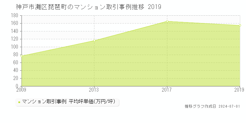 神戸市灘区琵琶町のマンション取引事例推移グラフ 