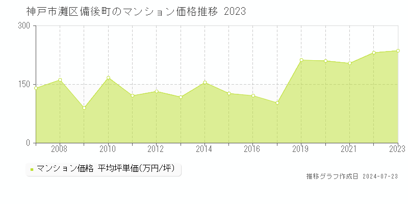 神戸市灘区備後町のマンション取引事例推移グラフ 