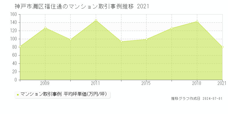 神戸市灘区福住通のマンション取引事例推移グラフ 