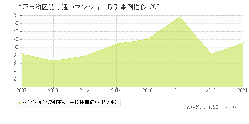 神戸市灘区船寺通のマンション取引事例推移グラフ 