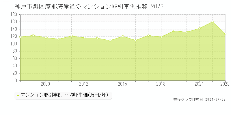 神戸市灘区摩耶海岸通のマンション取引事例推移グラフ 