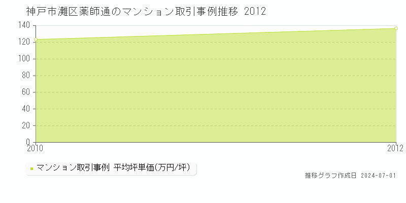 神戸市灘区薬師通のマンション取引事例推移グラフ 