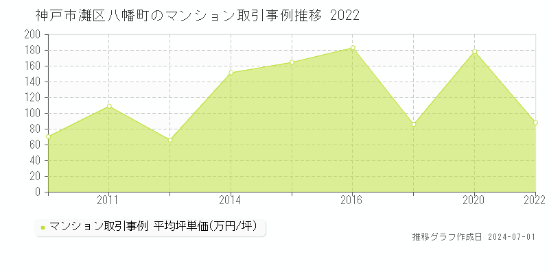 神戸市灘区八幡町のマンション取引事例推移グラフ 