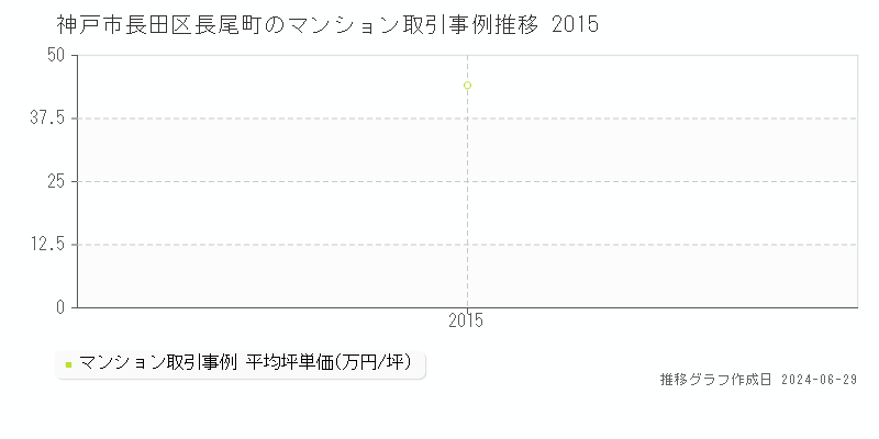 神戸市長田区長尾町のマンション取引事例推移グラフ 