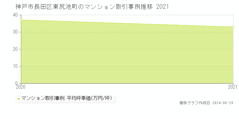 神戸市長田区東尻池町のマンション取引事例推移グラフ 