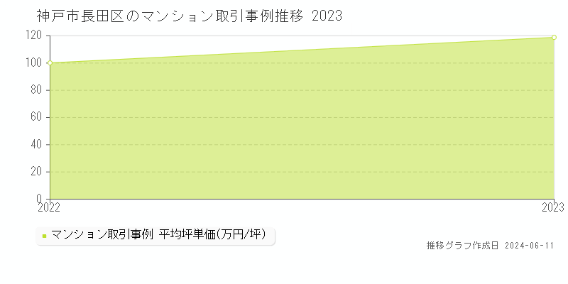 神戸市長田区のマンション取引事例推移グラフ 