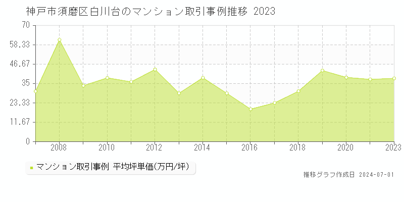 神戸市須磨区白川台のマンション取引事例推移グラフ 