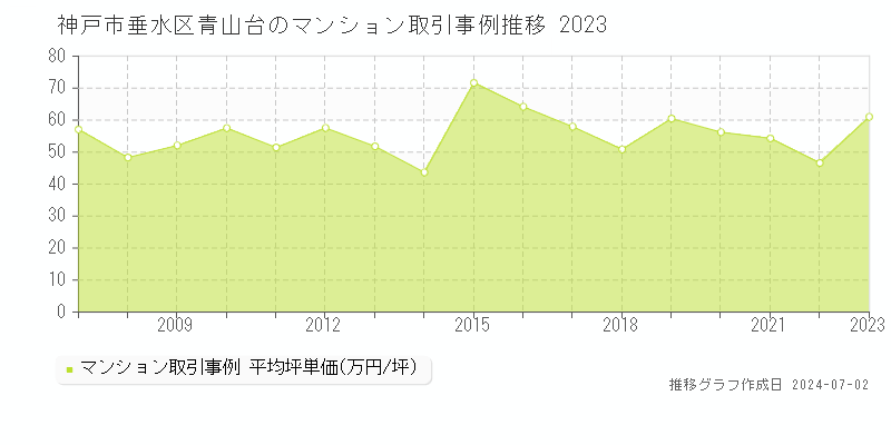 神戸市垂水区青山台のマンション取引事例推移グラフ 