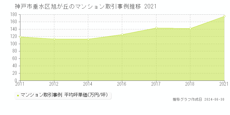 神戸市垂水区旭が丘のマンション取引事例推移グラフ 