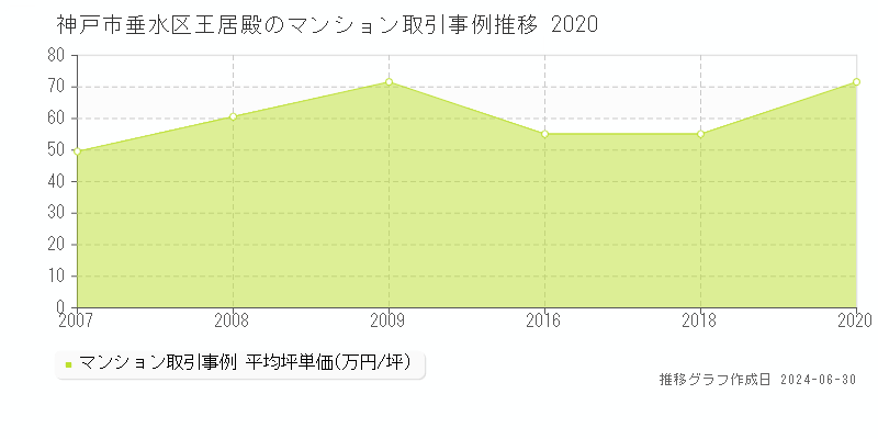 神戸市垂水区王居殿のマンション取引事例推移グラフ 