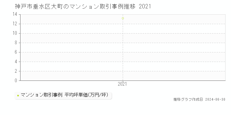 神戸市垂水区大町のマンション取引事例推移グラフ 