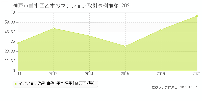神戸市垂水区乙木のマンション取引事例推移グラフ 