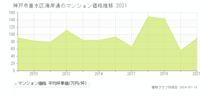 神戸市垂水区海岸通のマンション取引事例推移グラフ 