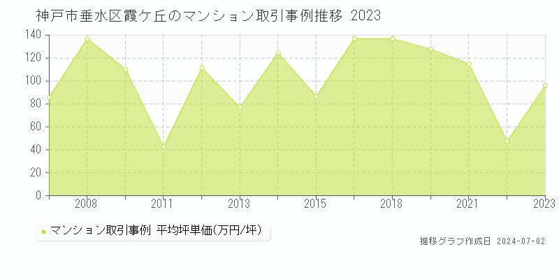 神戸市垂水区霞ケ丘のマンション取引事例推移グラフ 
