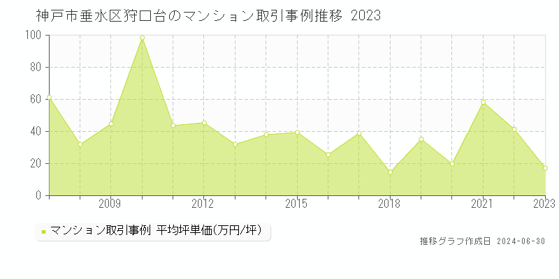 神戸市垂水区狩口台のマンション取引事例推移グラフ 