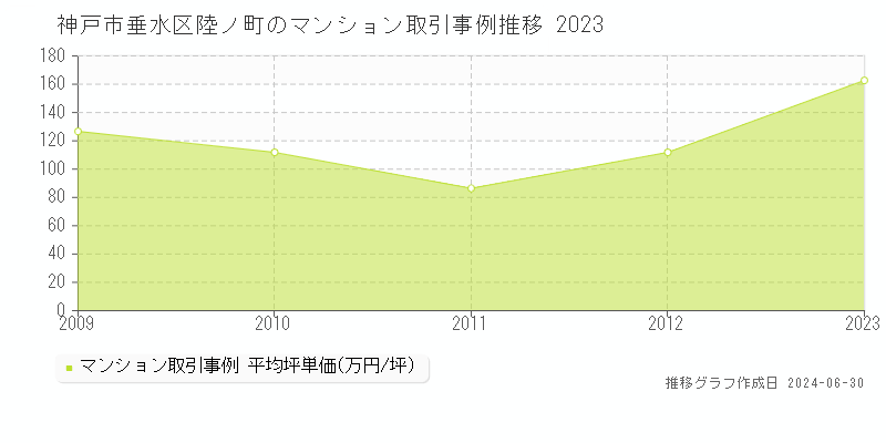 神戸市垂水区陸ノ町のマンション取引事例推移グラフ 