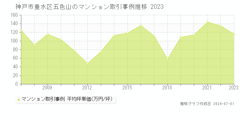 神戸市垂水区五色山のマンション取引事例推移グラフ 
