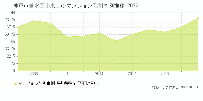 神戸市垂水区小束山のマンション取引事例推移グラフ 
