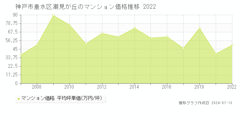 神戸市垂水区潮見が丘のマンション取引事例推移グラフ 