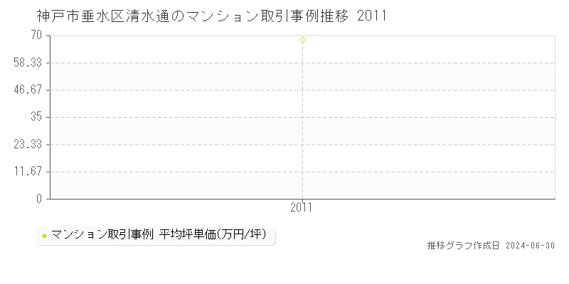 神戸市垂水区清水通のマンション取引事例推移グラフ 
