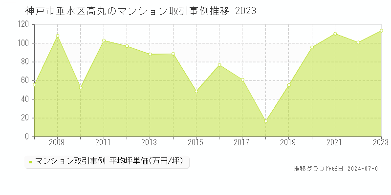 神戸市垂水区高丸のマンション取引事例推移グラフ 