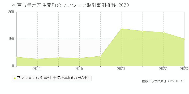 神戸市垂水区多聞町のマンション取引事例推移グラフ 