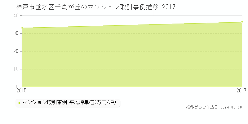 神戸市垂水区千鳥が丘のマンション取引事例推移グラフ 