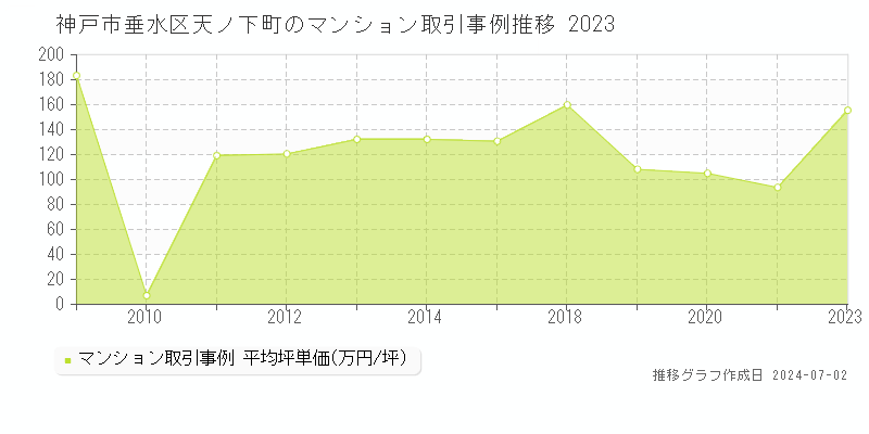 神戸市垂水区天ノ下町のマンション取引事例推移グラフ 